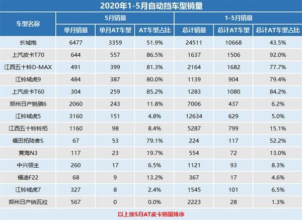 5月自动挡皮卡销量分析 市场份额再提升