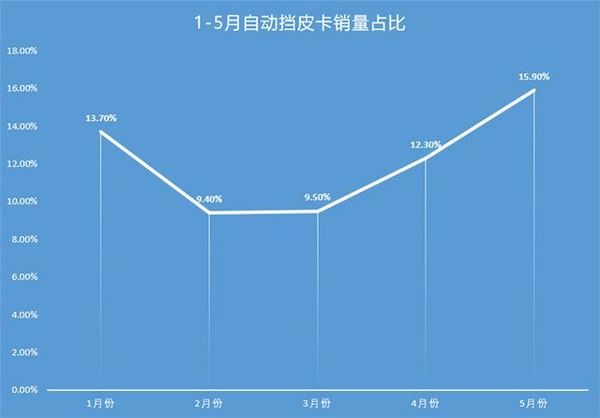 5月自动挡皮卡销量分析 市场份额再提升