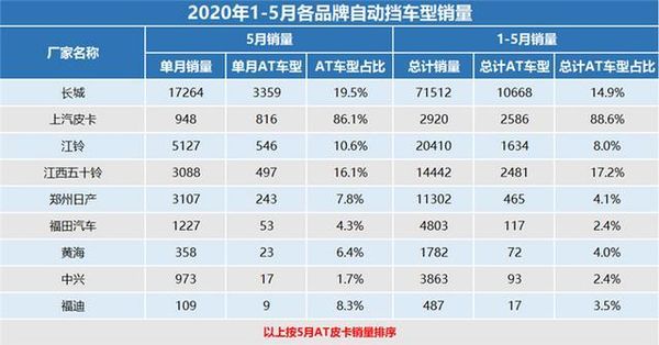 5月自动挡皮卡销量分析 市场份额再提升