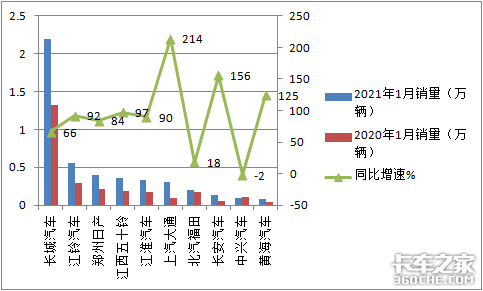 1月皮卡狂卖4.7万 长城霸主能hold多久