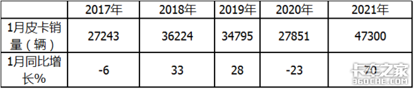 1月皮卡狂卖4.7万 长城霸主能hold多久