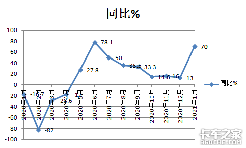 1月皮卡狂卖4.7万 长城霸主能hold多久