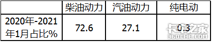 1月皮卡狂卖4.7万 长城霸主能hold多久