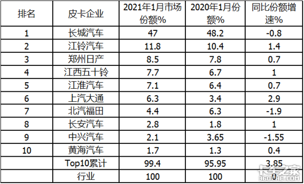 1月皮卡狂卖4.7万 长城霸主能hold多久