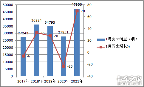 1月皮卡狂卖4.7万 长城霸主能hold多久