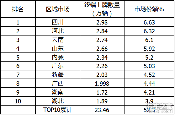 1月皮卡狂卖4.7万 长城霸主能hold多久