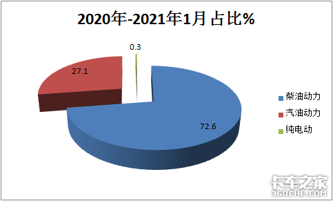 1月皮卡狂卖4.7万 长城霸主能hold多久