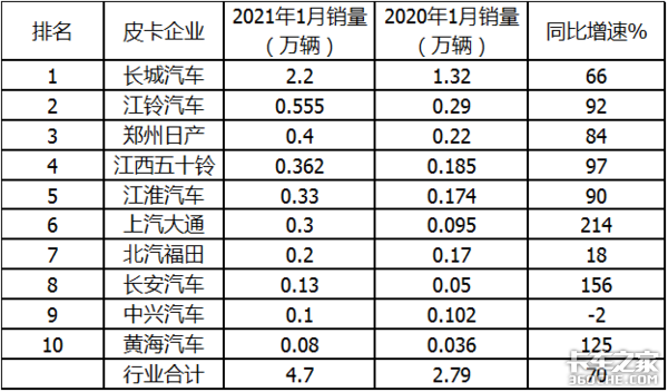 1月皮卡狂卖4.7万 长城霸主能hold多久