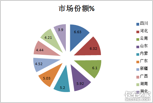 1月皮卡狂卖4.7万 长城霸主能hold多久