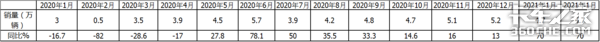 1月皮卡狂卖4.7万 长城霸主能hold多久