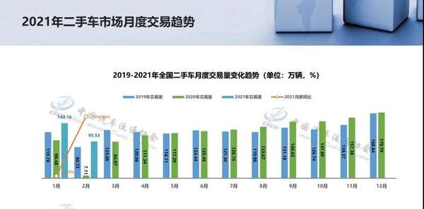 流通协会：新车市场压力犹在，二手车未来可期