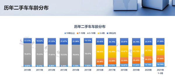 流通协会：新车市场压力犹在，二手车未来可期