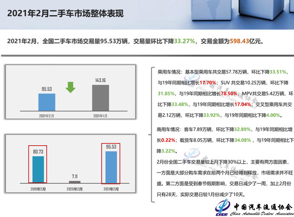 流通协会：新车市场压力犹在，二手车未来可期