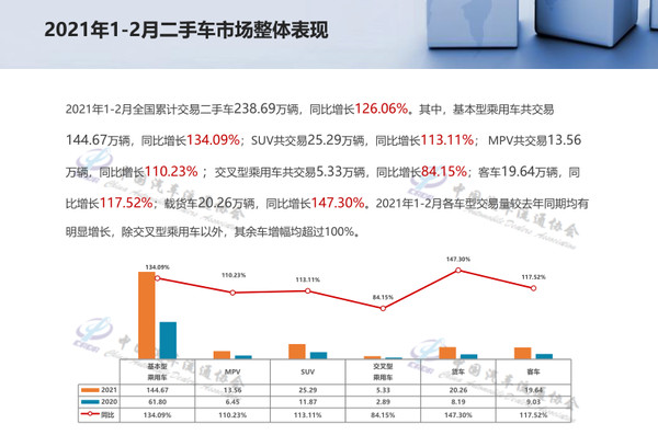 流通协会：新车市场压力犹在，二手车未来可期