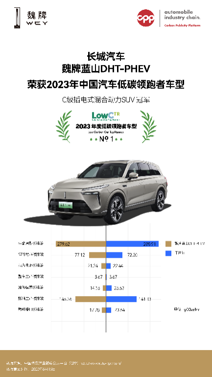 蓝山DHT-PHEV搭载混联DHT斩获最低碳足迹认证